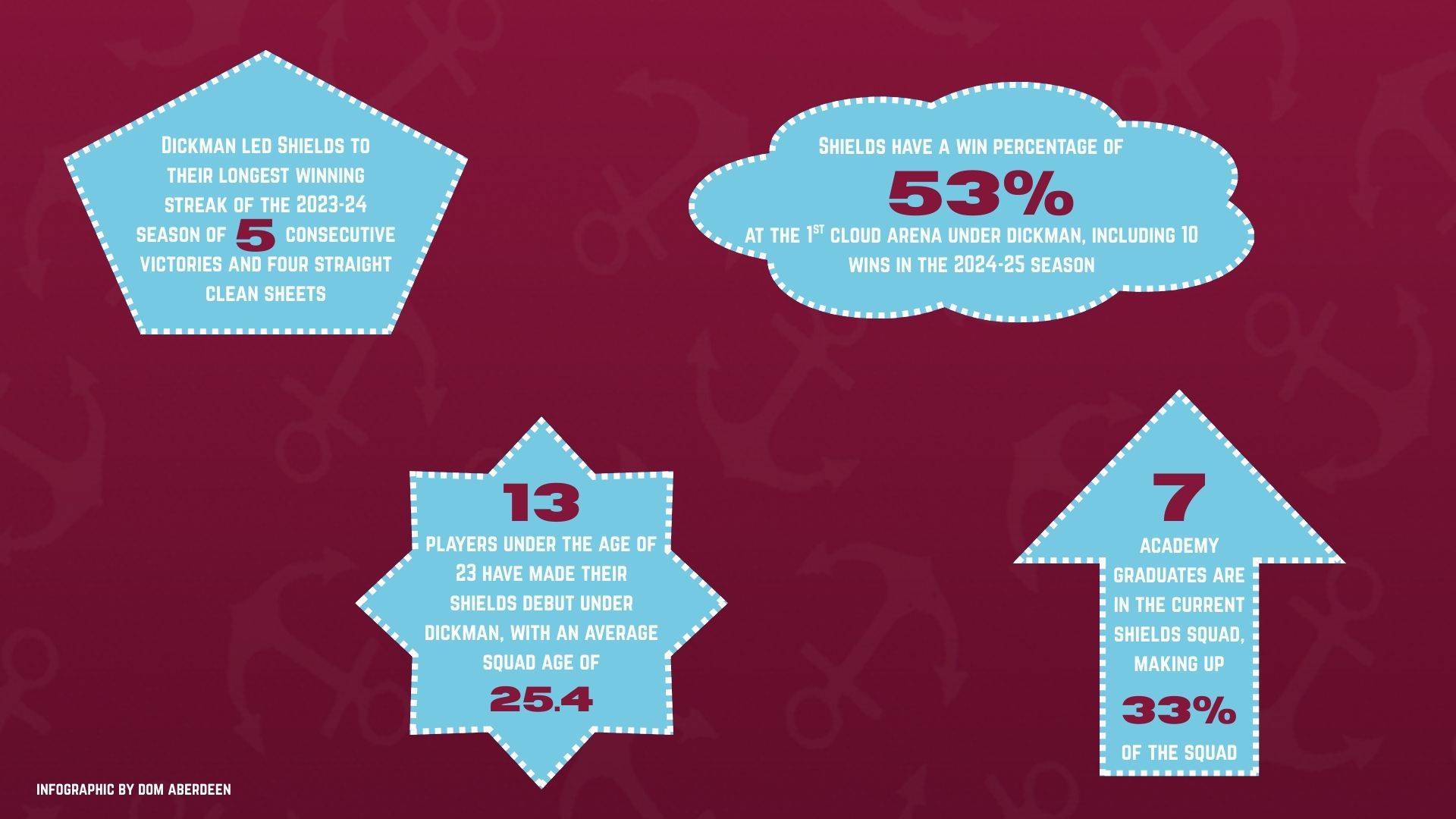 Infographic containing stats about Dickman's South Shields