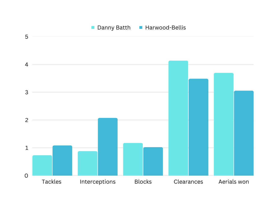 Comparison between Danny Batth and Taylor Harwood-Bellis based on stats per 90 minutes