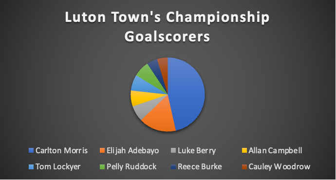 Luton – Middlesbrough, Championship 2022-2023